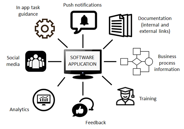 640px-Digital_adoption_platform_components