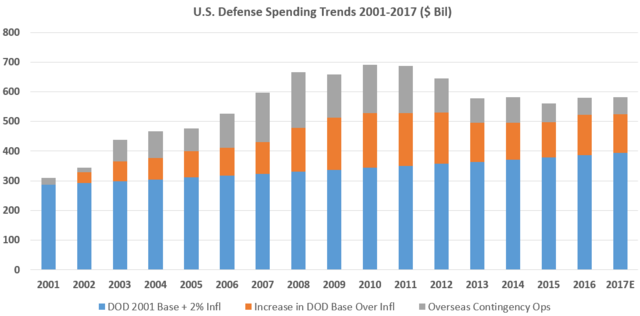 u338-U.S._Defense_Spending_Trends_2001-2014